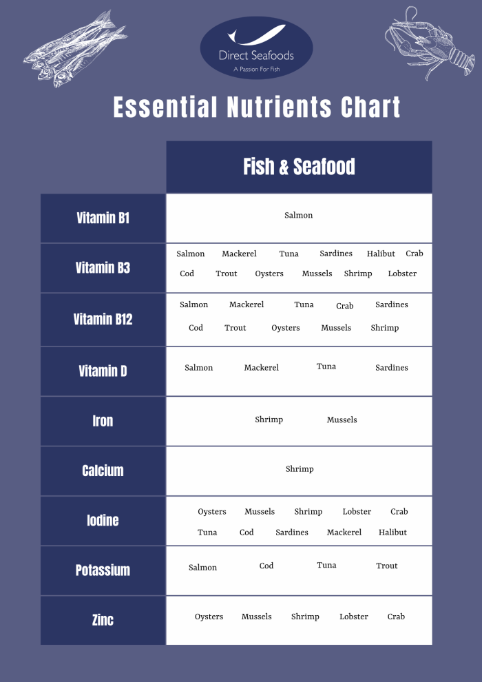 Graphic of nutritional chart
